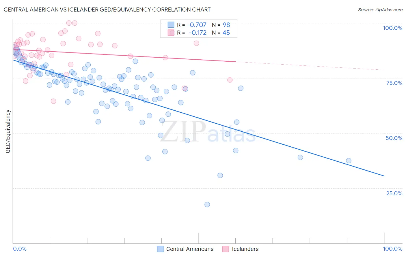 Central American vs Icelander GED/Equivalency