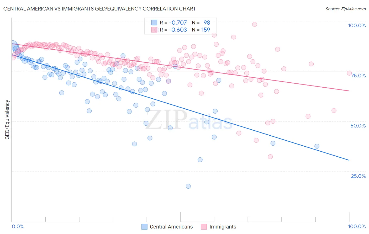 Central American vs Immigrants GED/Equivalency