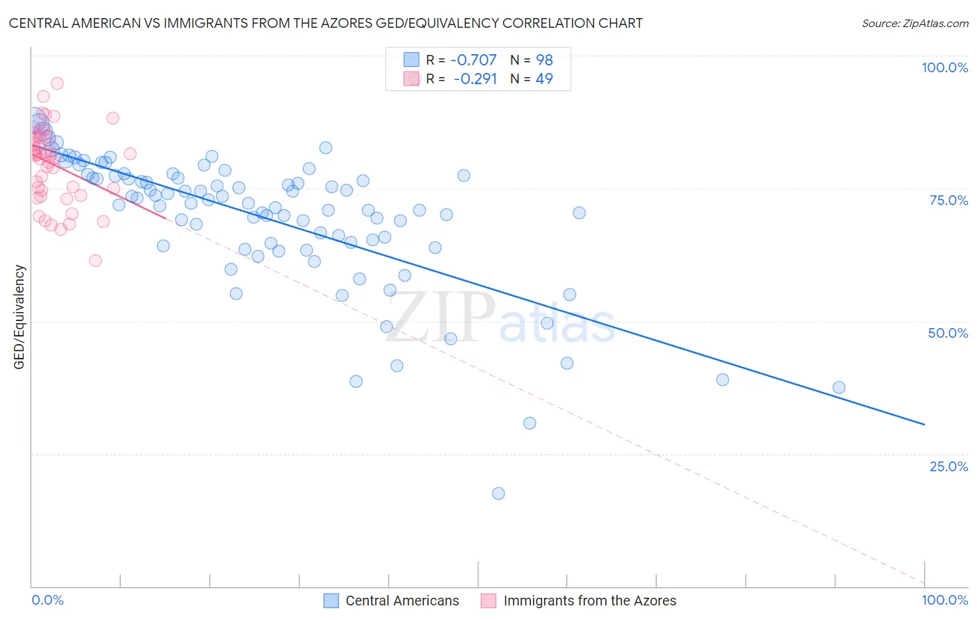 Central American vs Immigrants from the Azores GED/Equivalency