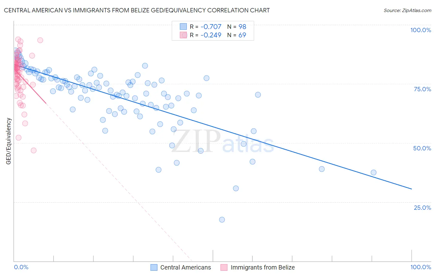 Central American vs Immigrants from Belize GED/Equivalency