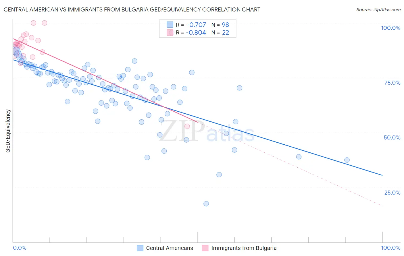 Central American vs Immigrants from Bulgaria GED/Equivalency