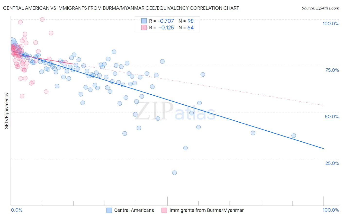 Central American vs Immigrants from Burma/Myanmar GED/Equivalency