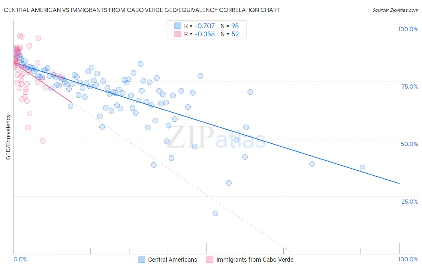 Central American vs Immigrants from Cabo Verde GED/Equivalency
