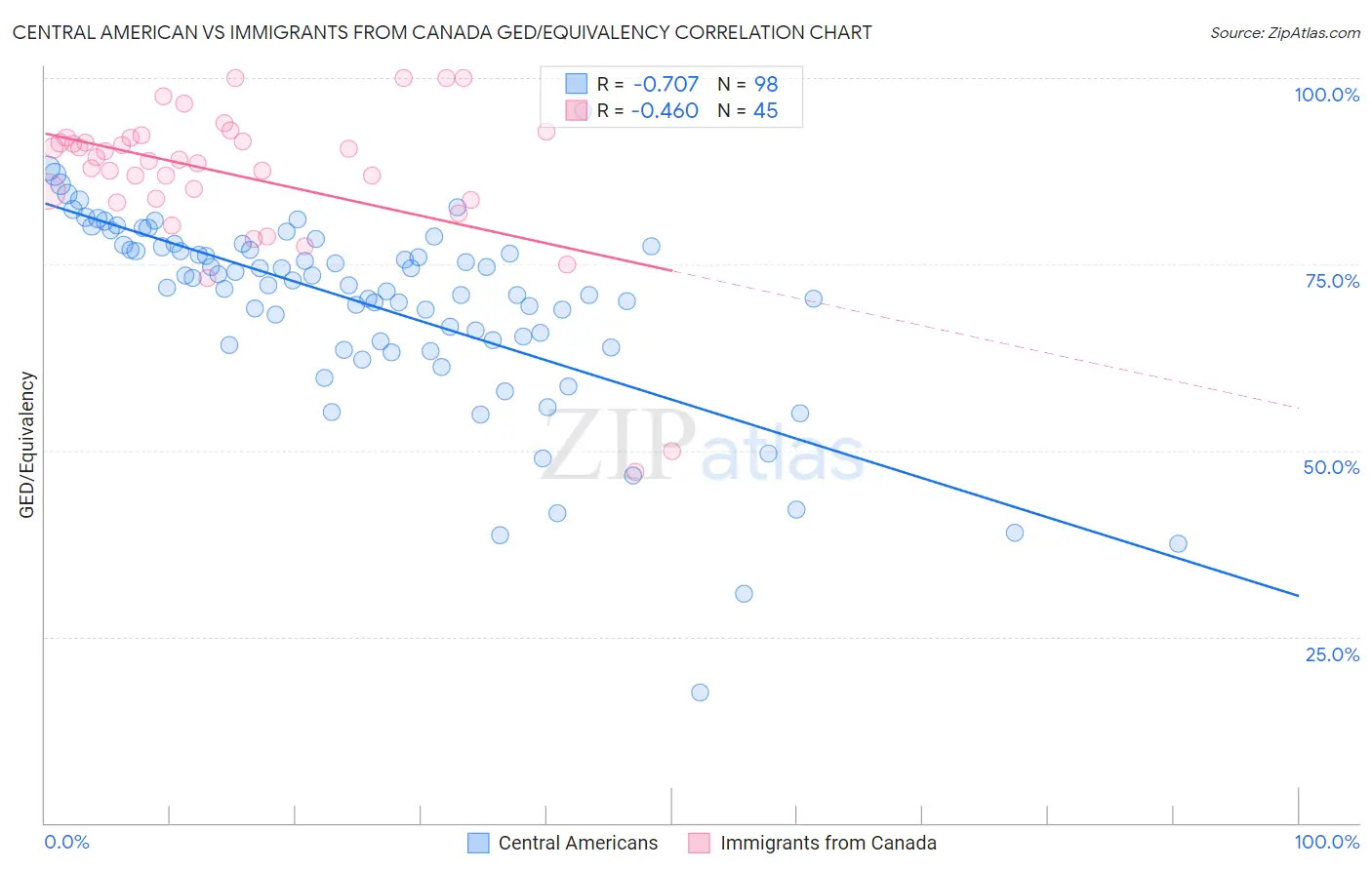 Central American vs Immigrants from Canada GED/Equivalency