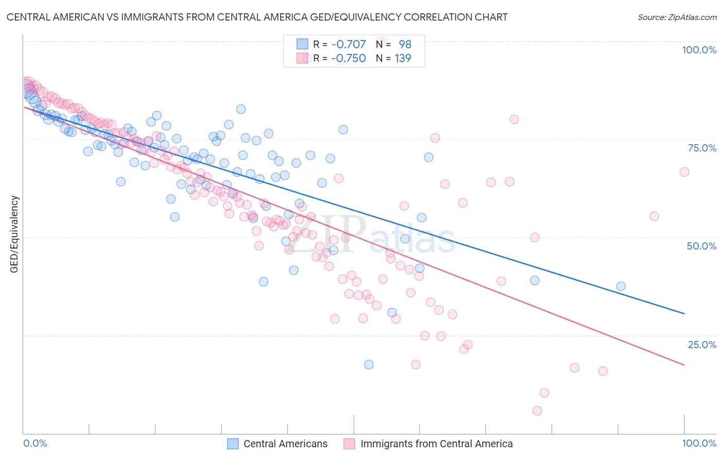 Central American vs Immigrants from Central America GED/Equivalency