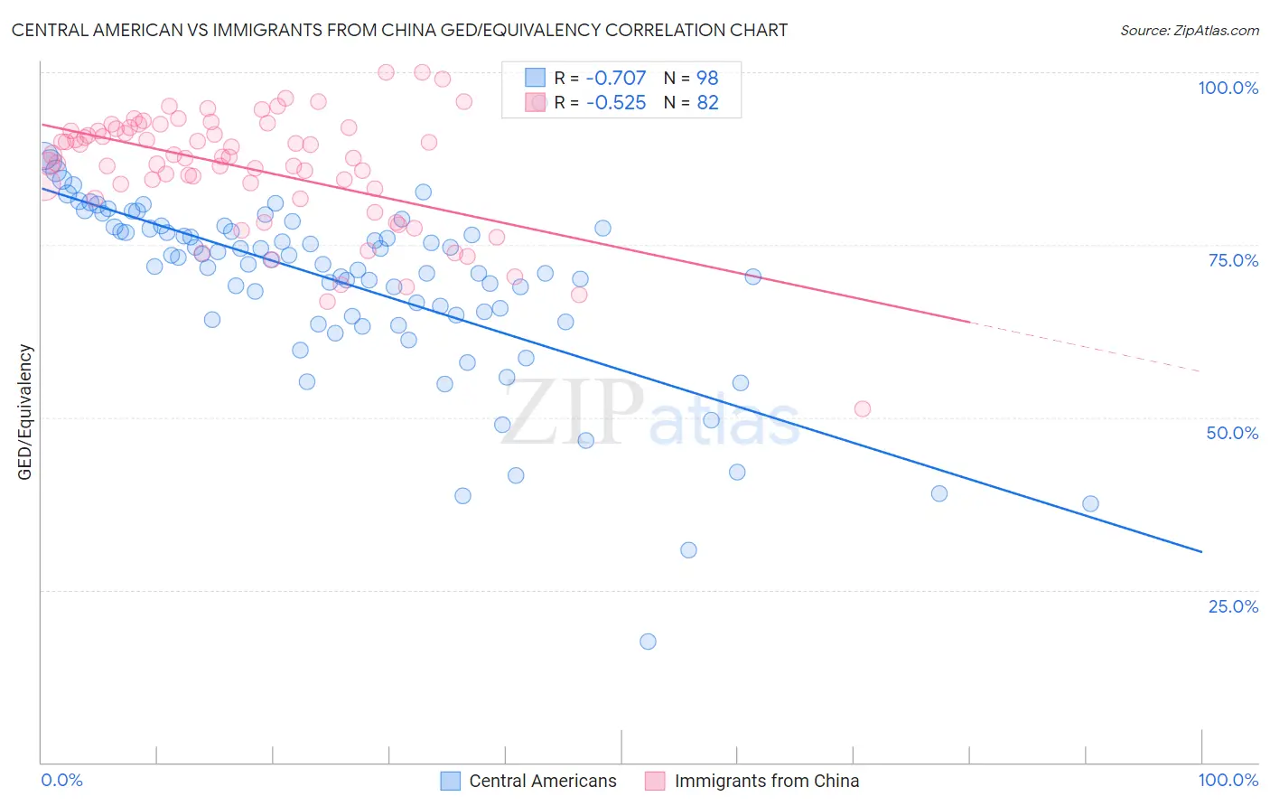 Central American vs Immigrants from China GED/Equivalency