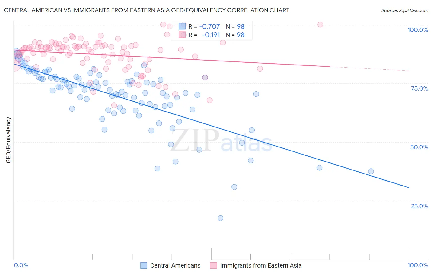 Central American vs Immigrants from Eastern Asia GED/Equivalency
