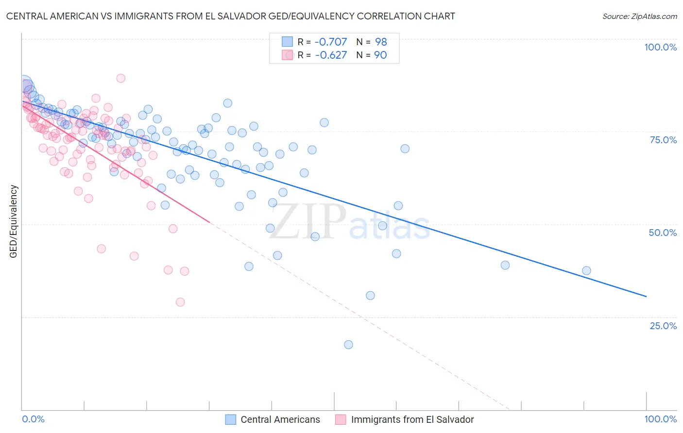 Central American vs Immigrants from El Salvador GED/Equivalency