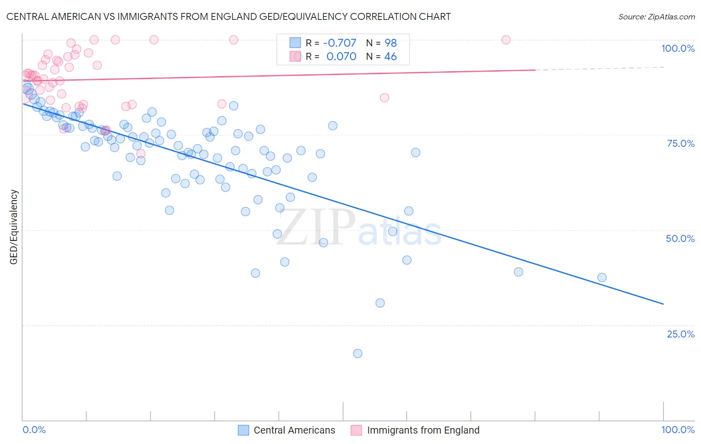 Central American vs Immigrants from England GED/Equivalency