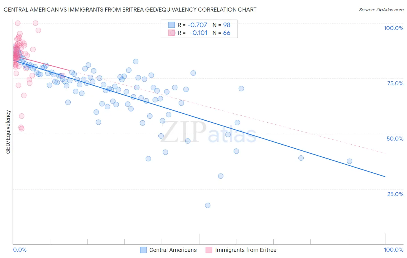 Central American vs Immigrants from Eritrea GED/Equivalency