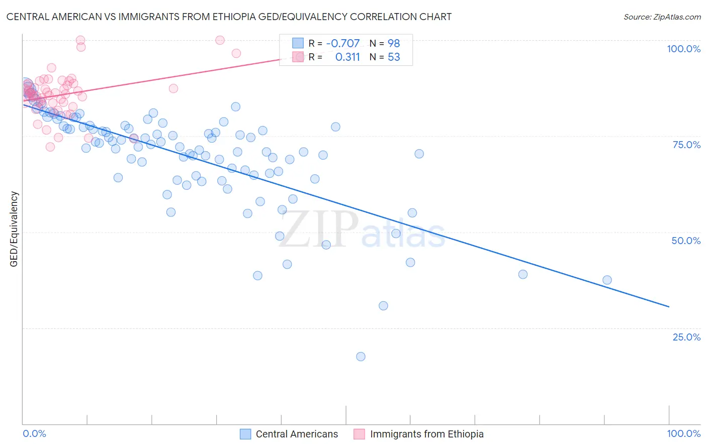 Central American vs Immigrants from Ethiopia GED/Equivalency