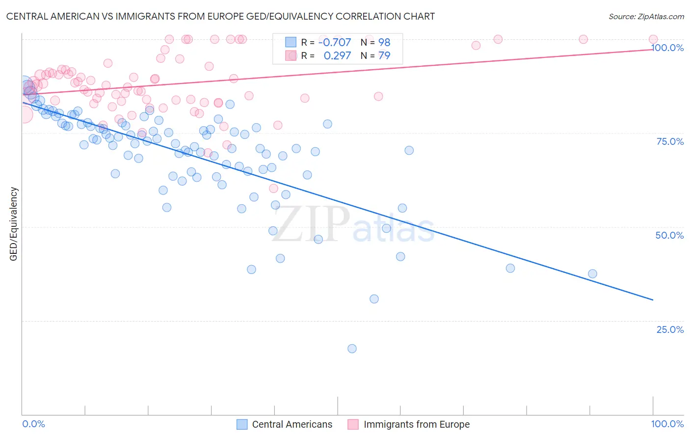 Central American vs Immigrants from Europe GED/Equivalency