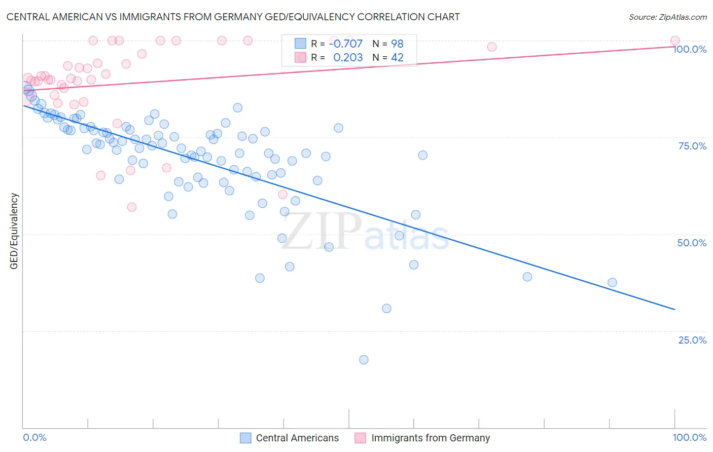 Central American vs Immigrants from Germany GED/Equivalency