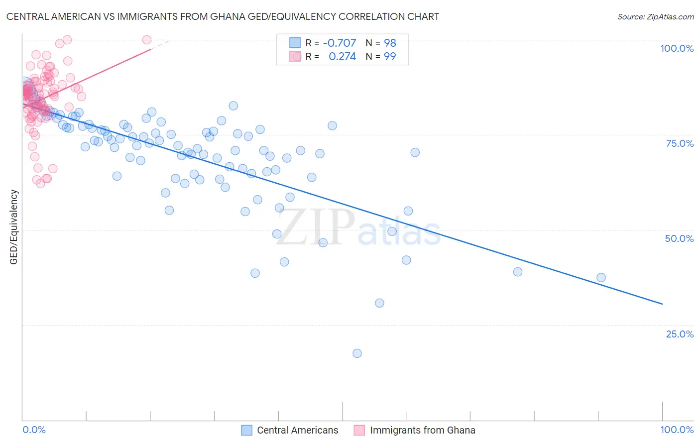 Central American vs Immigrants from Ghana GED/Equivalency