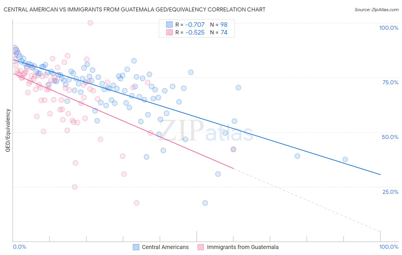 Central American vs Immigrants from Guatemala GED/Equivalency
