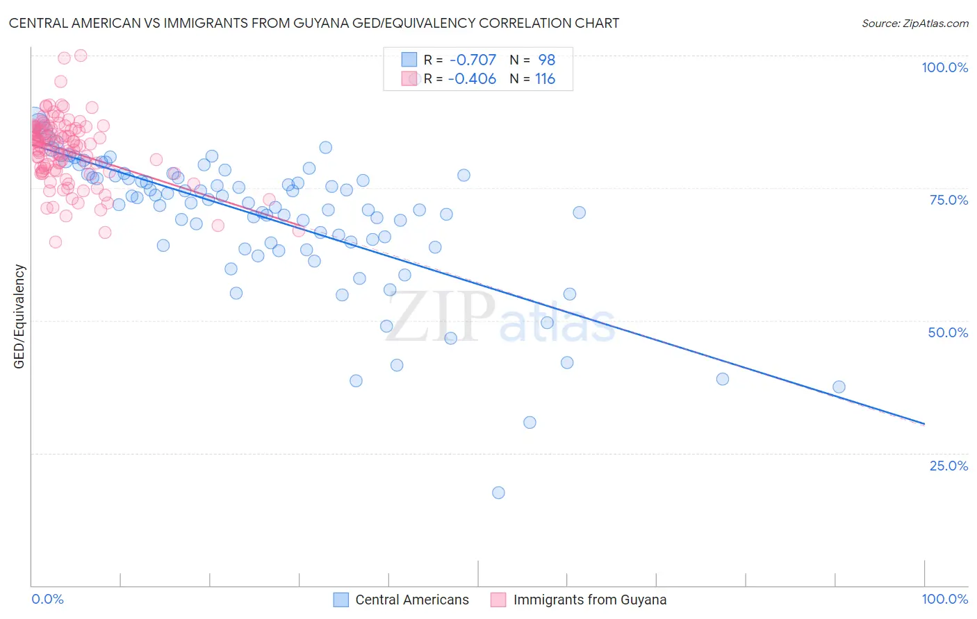 Central American vs Immigrants from Guyana GED/Equivalency