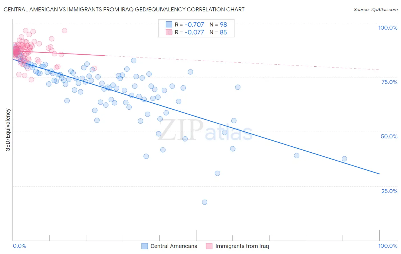 Central American vs Immigrants from Iraq GED/Equivalency