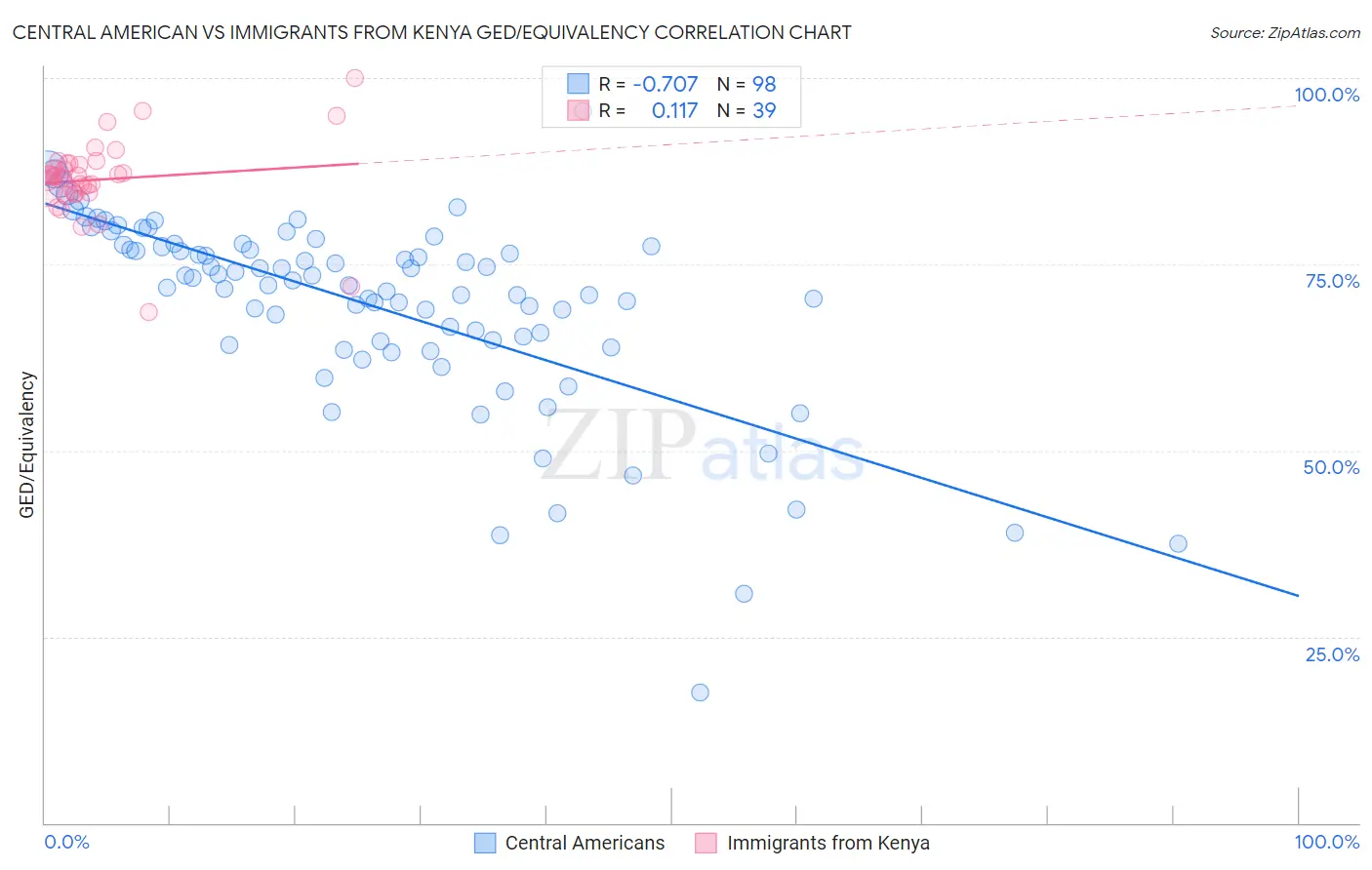 Central American vs Immigrants from Kenya GED/Equivalency