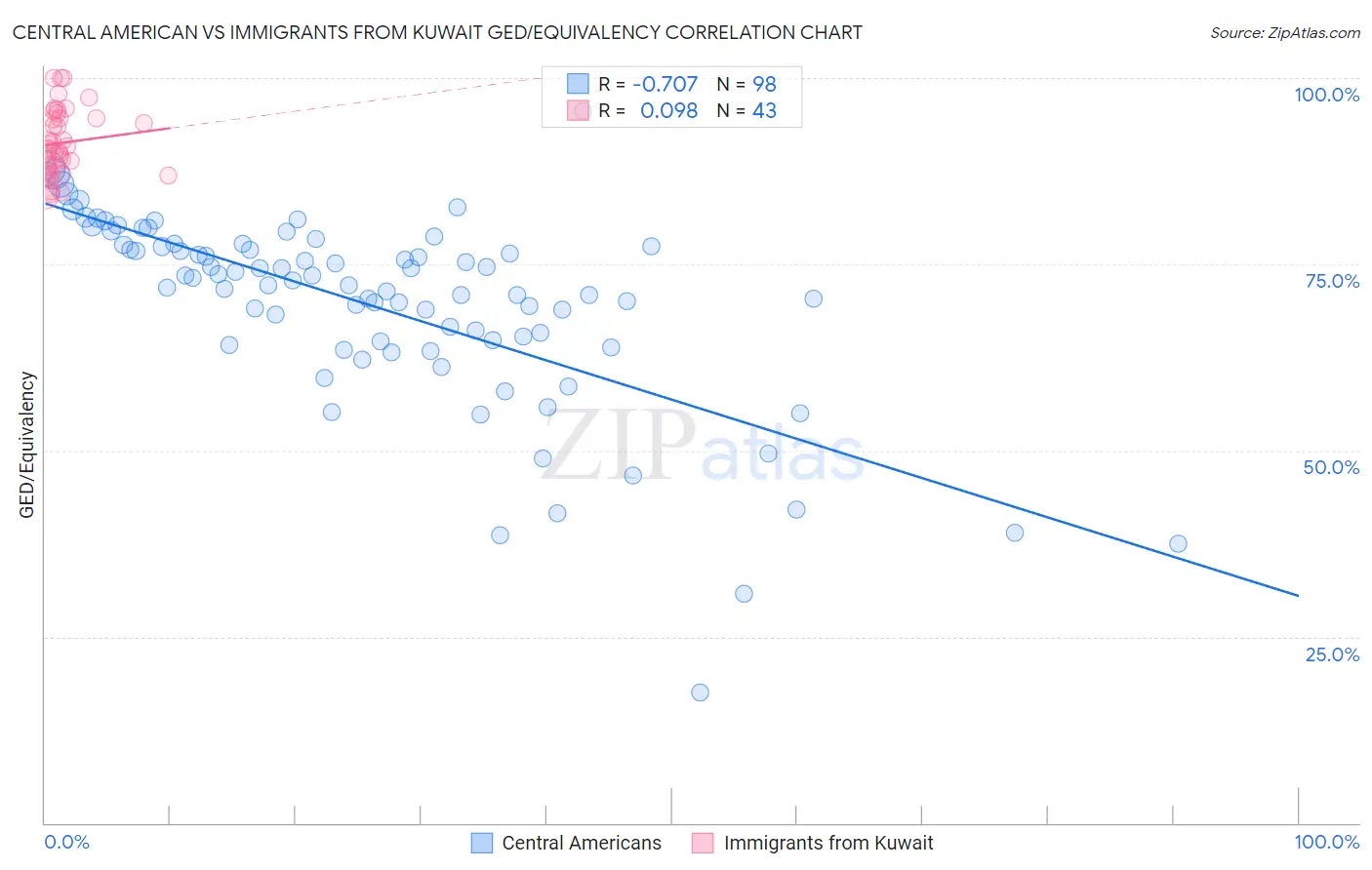 Central American vs Immigrants from Kuwait GED/Equivalency