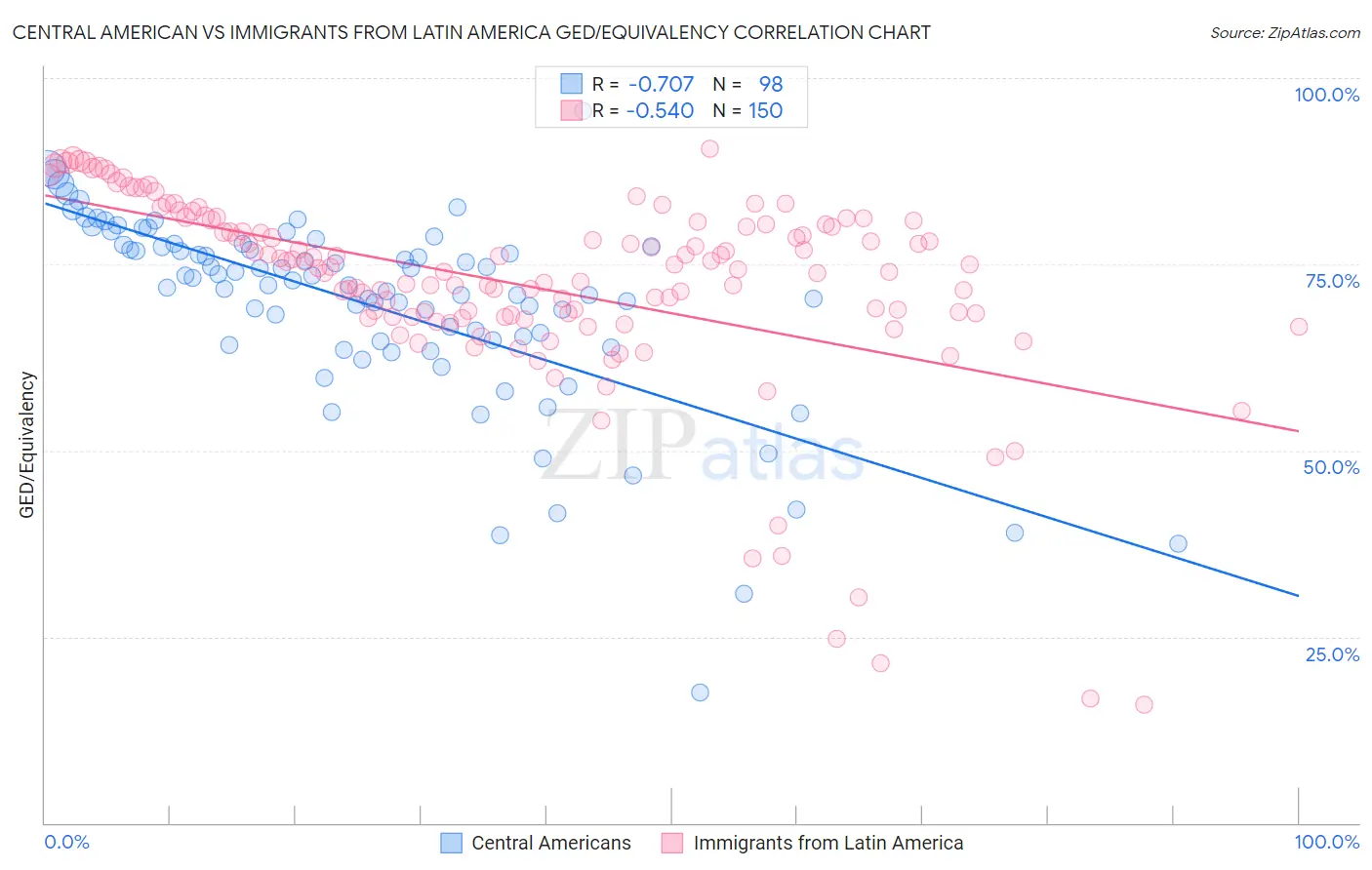 Central American vs Immigrants from Latin America GED/Equivalency