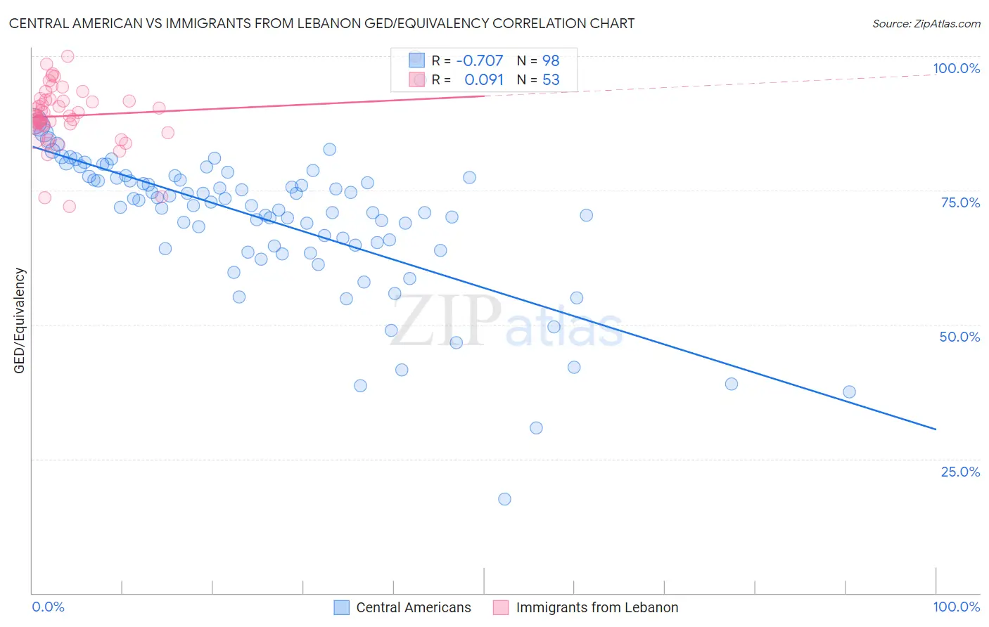 Central American vs Immigrants from Lebanon GED/Equivalency