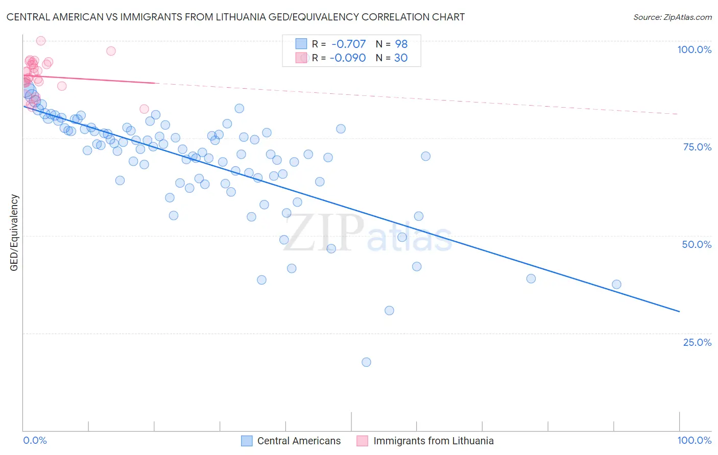 Central American vs Immigrants from Lithuania GED/Equivalency