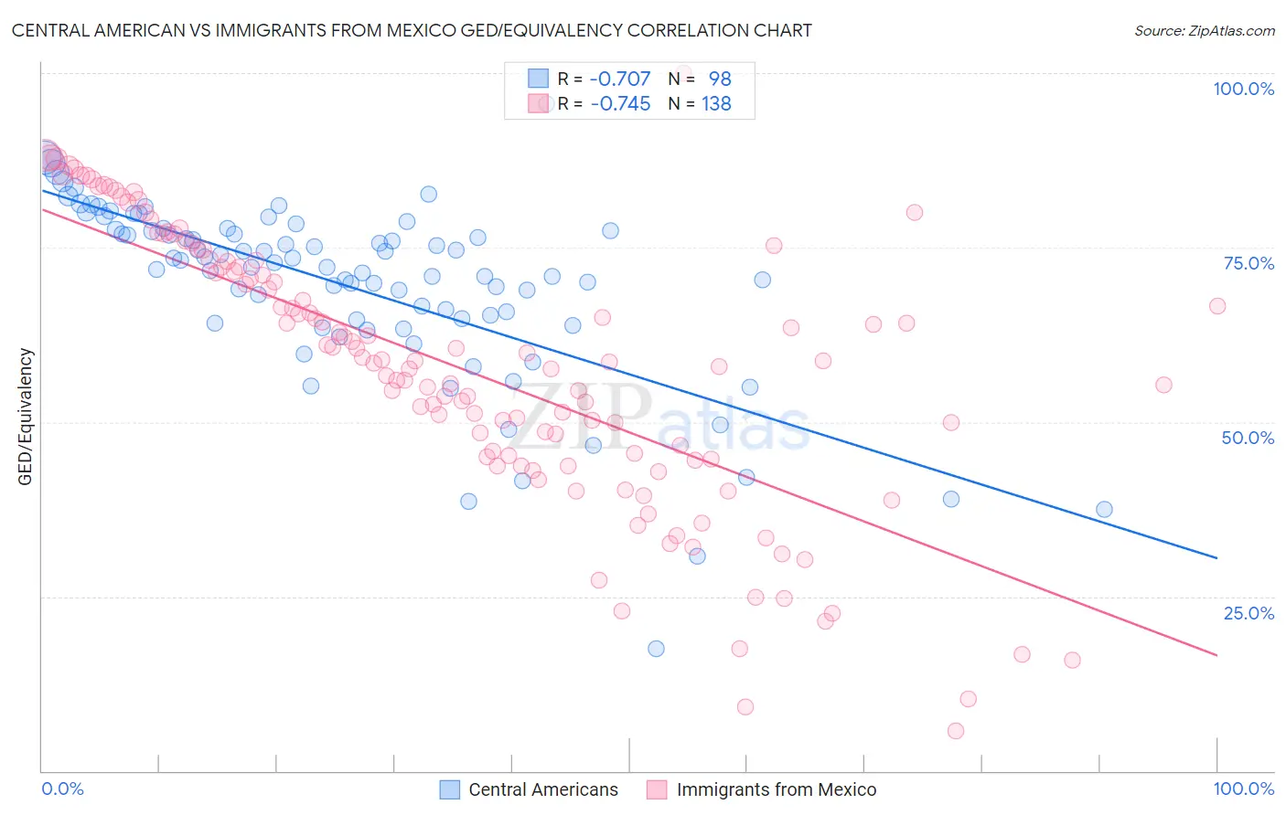 Central American vs Immigrants from Mexico GED/Equivalency