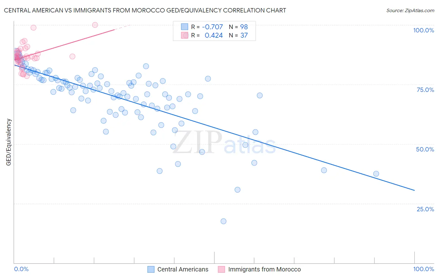 Central American vs Immigrants from Morocco GED/Equivalency