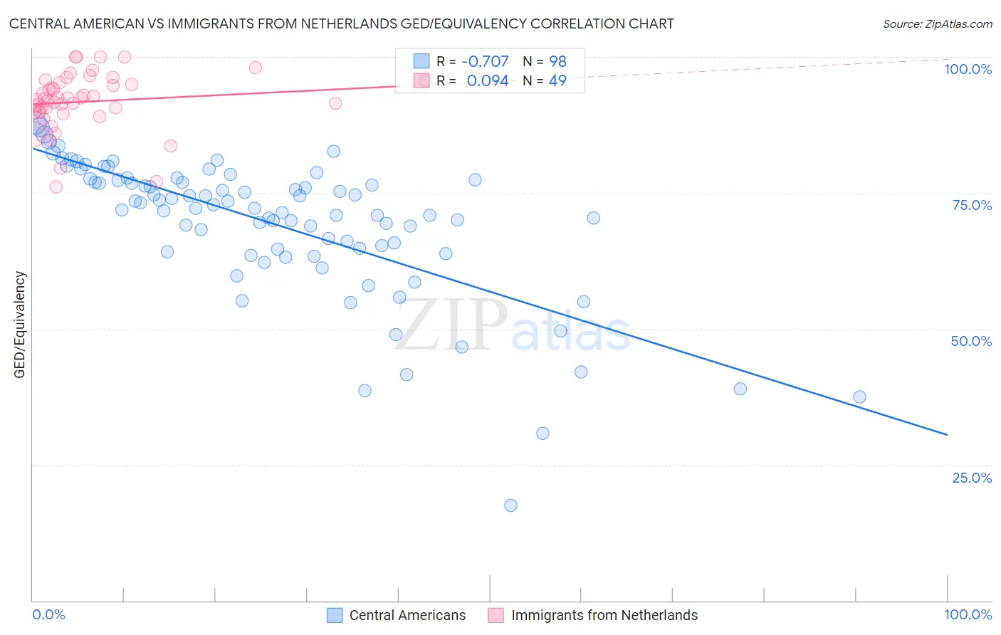 Central American vs Immigrants from Netherlands GED/Equivalency