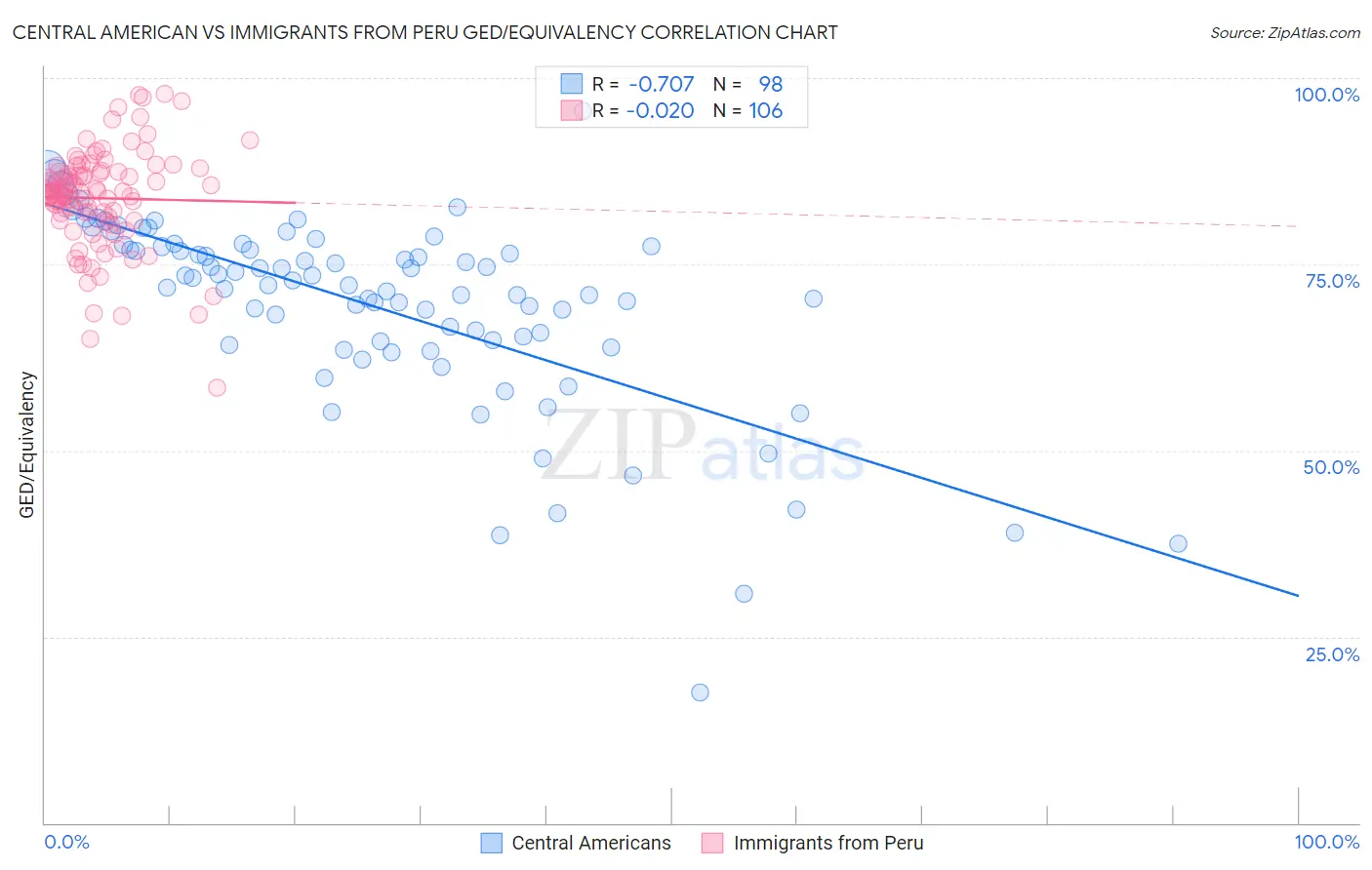 Central American vs Immigrants from Peru GED/Equivalency