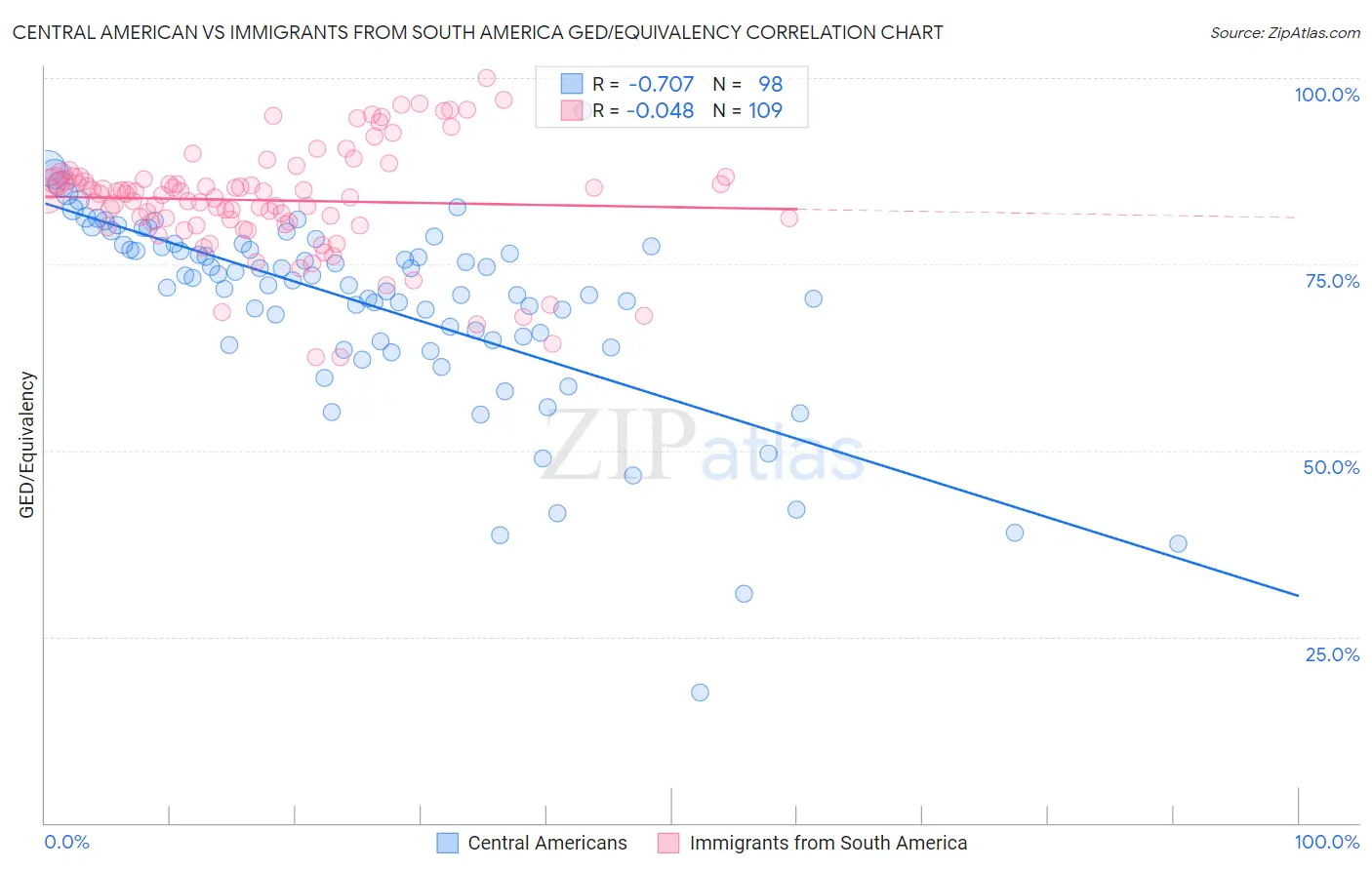 Central American vs Immigrants from South America GED/Equivalency