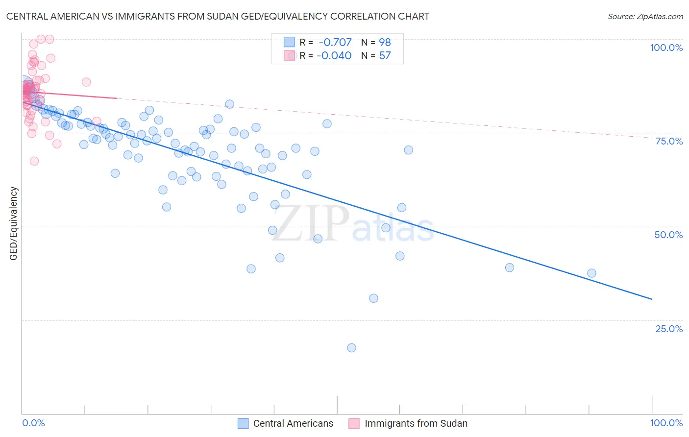 Central American vs Immigrants from Sudan GED/Equivalency