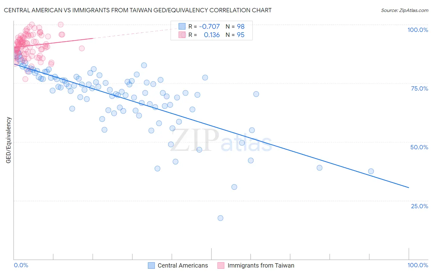 Central American vs Immigrants from Taiwan GED/Equivalency