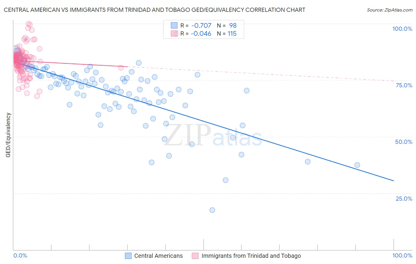 Central American vs Immigrants from Trinidad and Tobago GED/Equivalency
