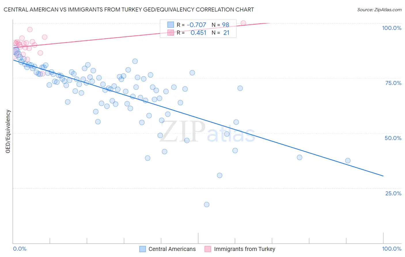 Central American vs Immigrants from Turkey GED/Equivalency