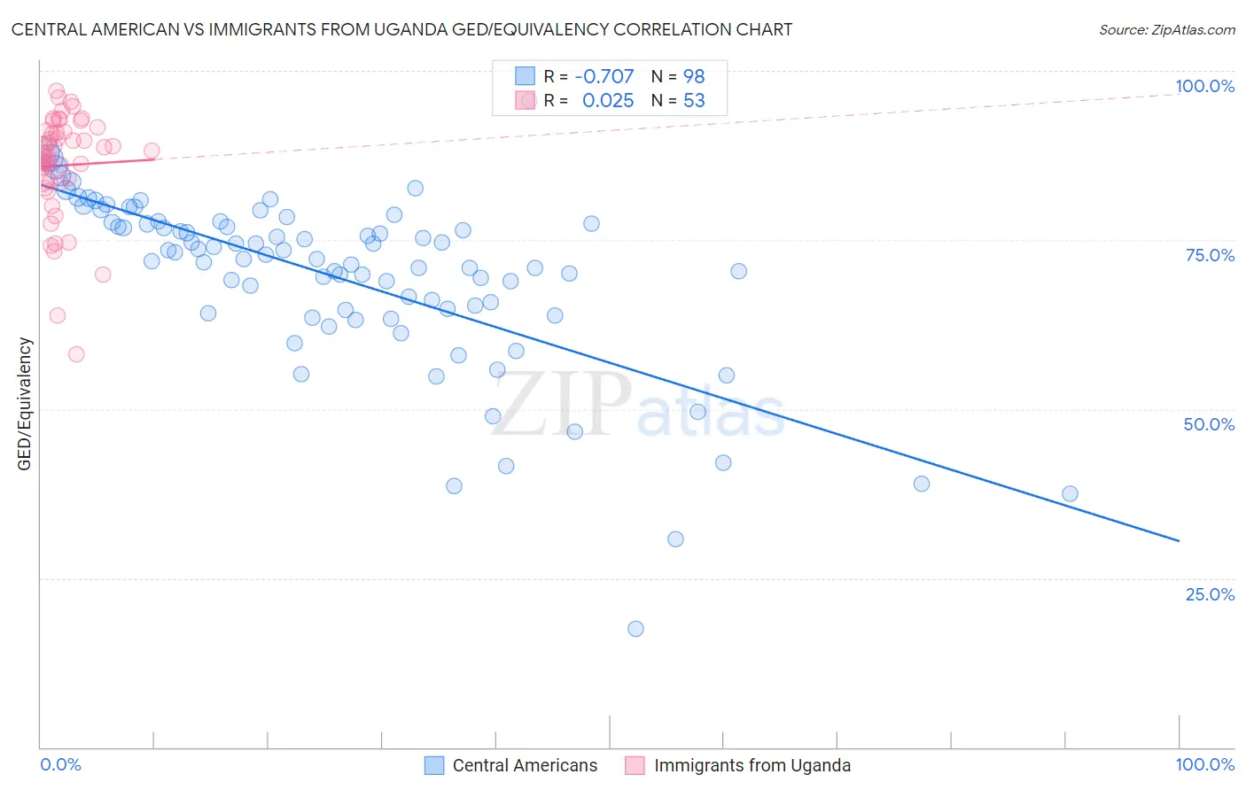 Central American vs Immigrants from Uganda GED/Equivalency