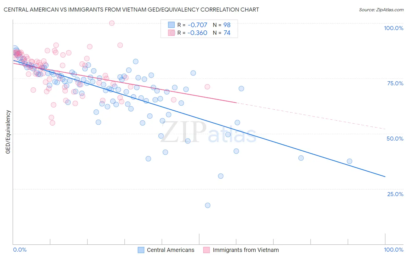 Central American vs Immigrants from Vietnam GED/Equivalency