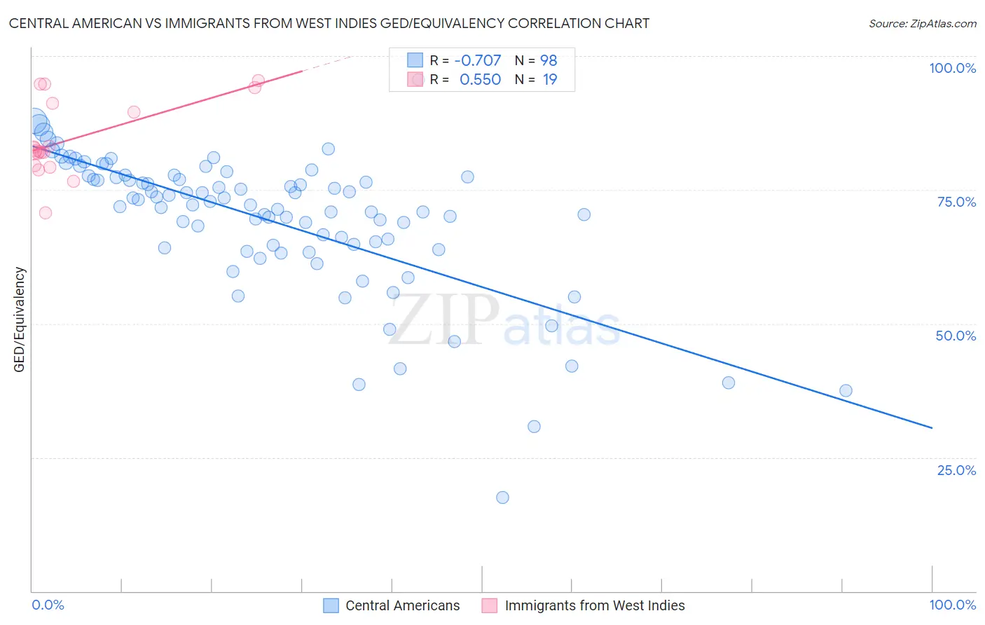Central American vs Immigrants from West Indies GED/Equivalency