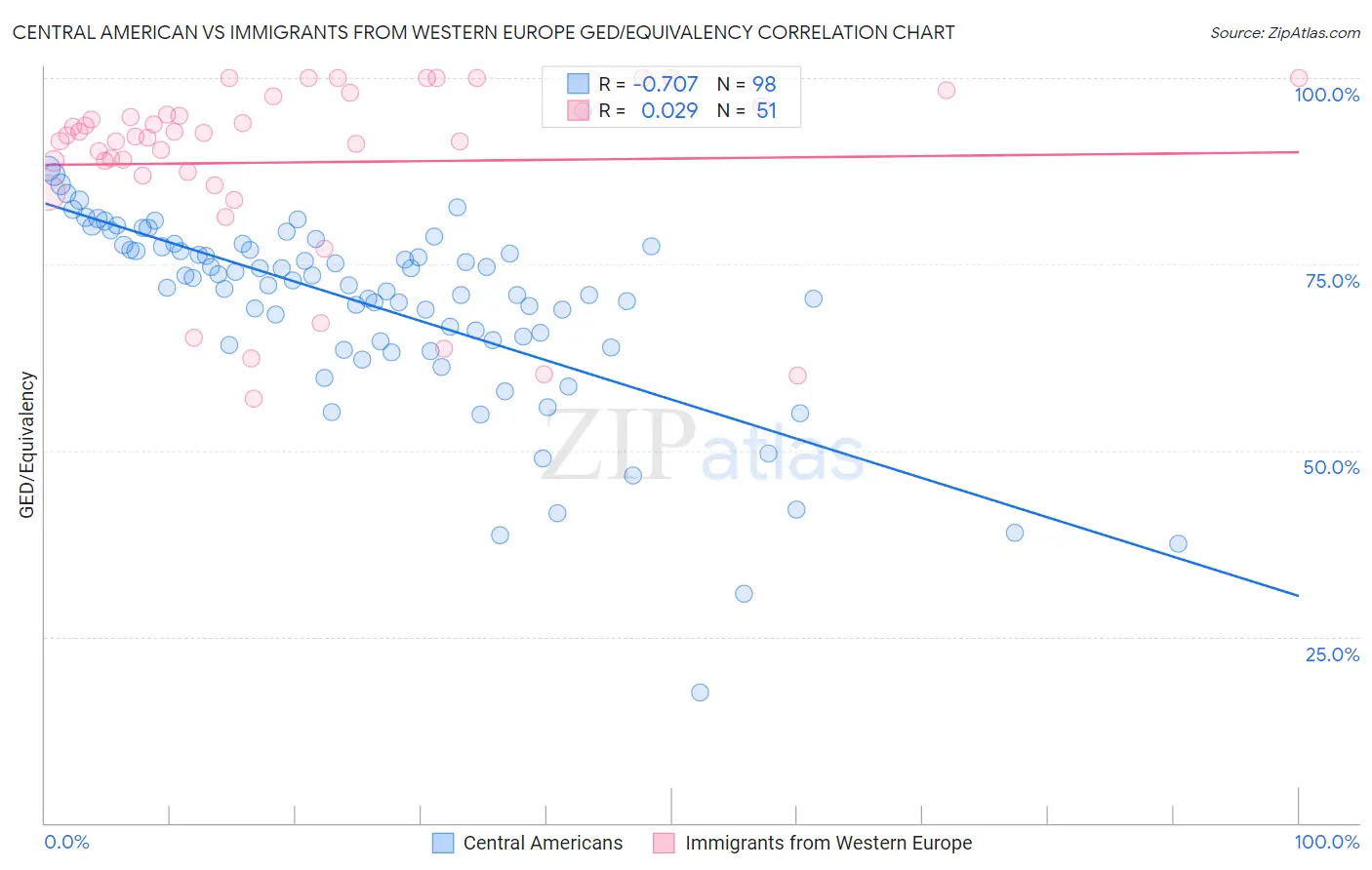 Central American vs Immigrants from Western Europe GED/Equivalency