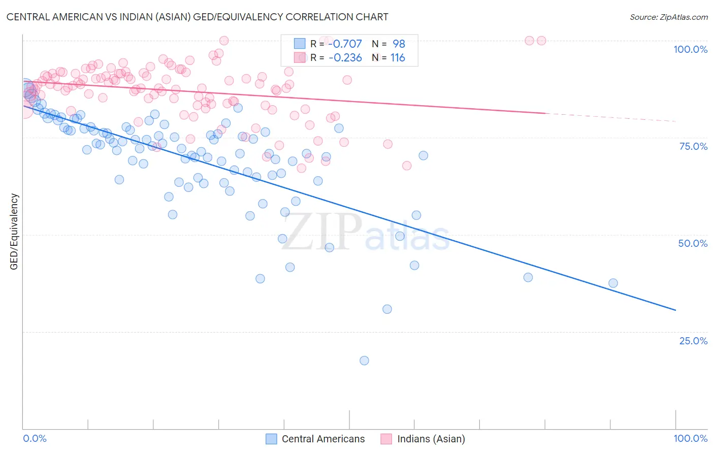 Central American vs Indian (Asian) GED/Equivalency
