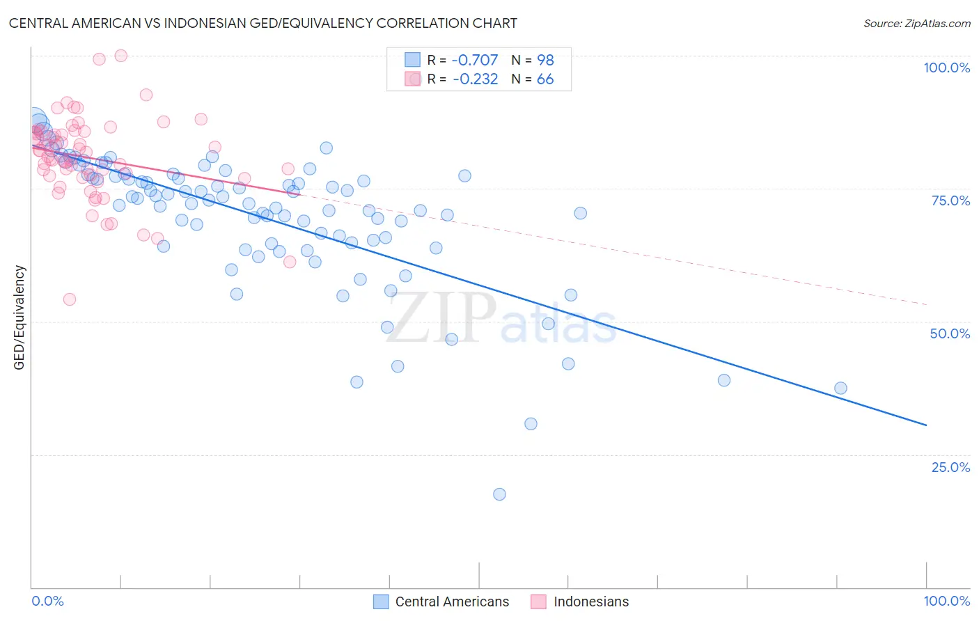 Central American vs Indonesian GED/Equivalency