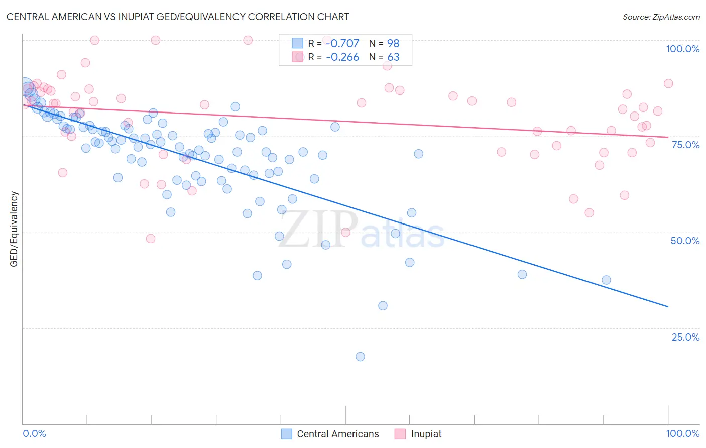 Central American vs Inupiat GED/Equivalency