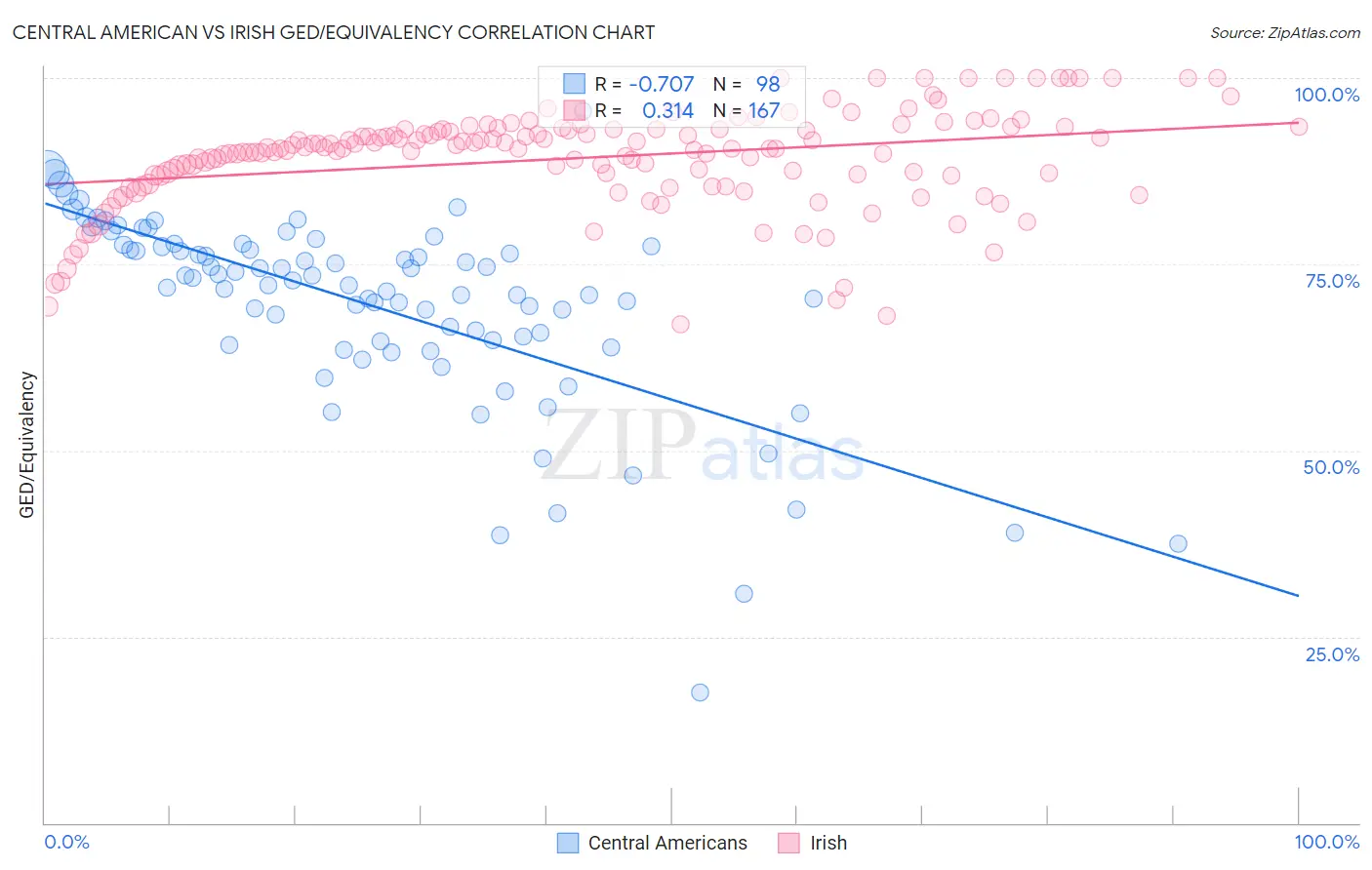 Central American vs Irish GED/Equivalency