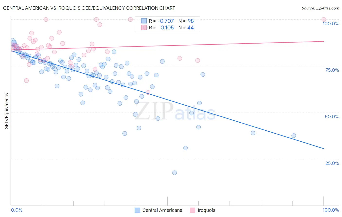 Central American vs Iroquois GED/Equivalency