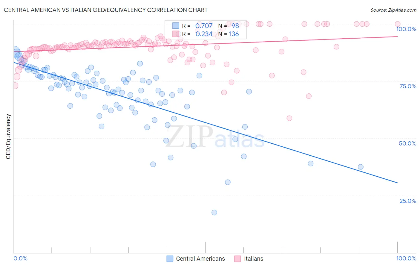 Central American vs Italian GED/Equivalency