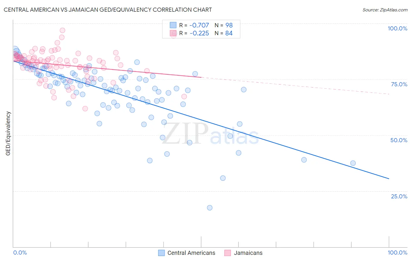 Central American vs Jamaican GED/Equivalency