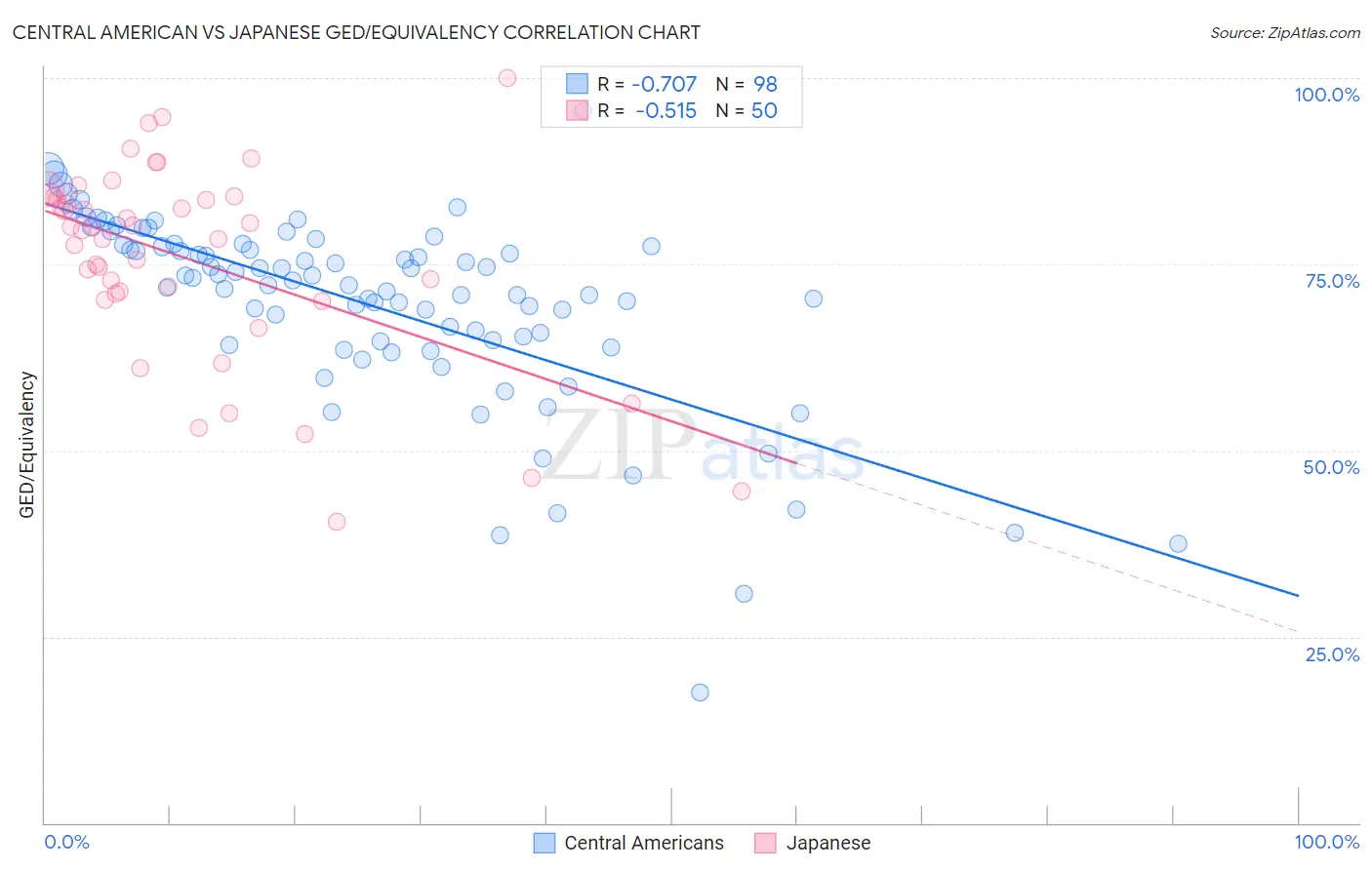 Central American vs Japanese GED/Equivalency