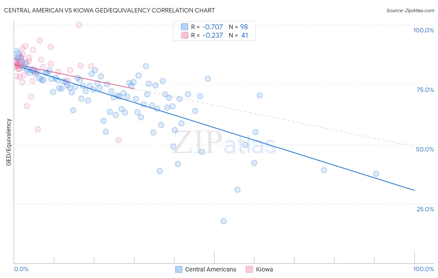 Central American vs Kiowa GED/Equivalency