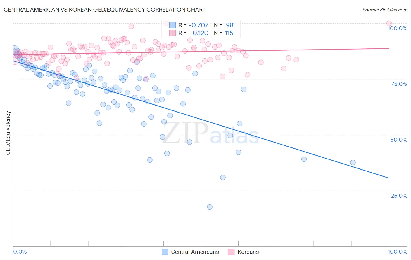 Central American vs Korean GED/Equivalency