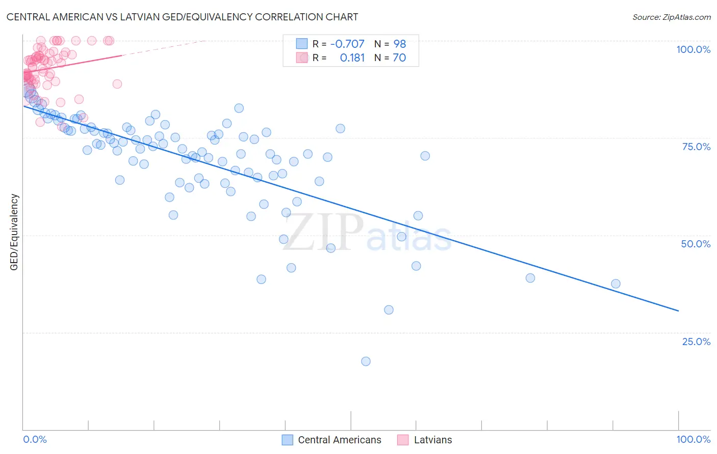 Central American vs Latvian GED/Equivalency